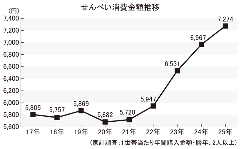 米菓特集：25年市場動向＝定番回帰色濃く　個包装が強み