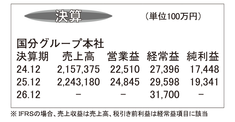 国分グループ本社・25年12月期　5期連続で過去最高更新
