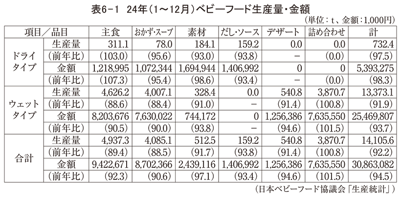 育児用調製粉乳・ベビーフード特集：ベビーフード＝効率性へのニーズ強まる