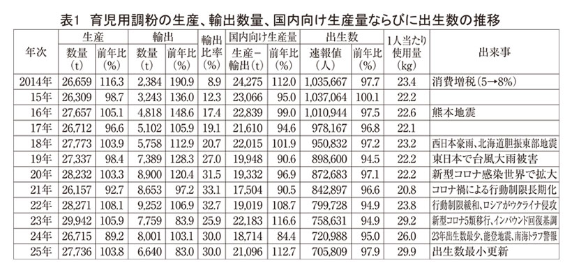 育児用調製粉乳・ベビーフード特集：生産・消費＝国内消費量は増加傾向に