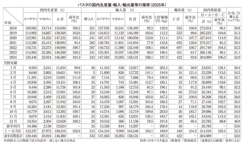 ◆パスタ・パスタソース特集：価値訴求さらなる拡大目指す
