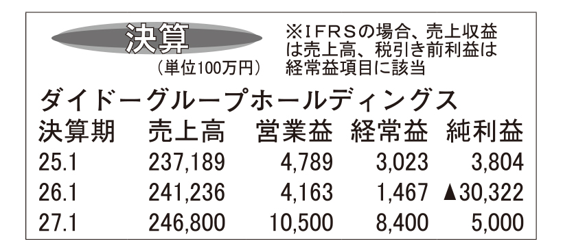 ダイドーGHD・26年1月期　海外飲料事業好調も赤字に