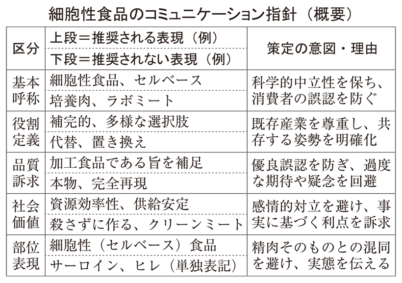フードテック官民協議会　細胞性食品、初の表現指針　中立性重視や消費者誤認防止&hellip;