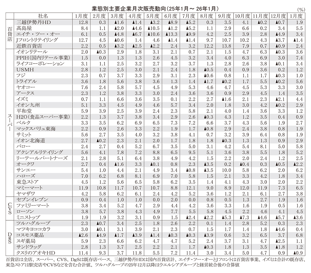 データで読み・解き・探る食の今：26年1月度販売動向