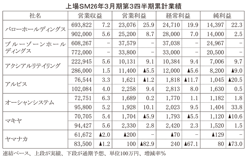 データで読み・解き・探る食の今：上場SM7社3月期第3四半期　営業利益で明暗&hellip;