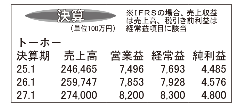 トーホー・26年1月期　外食向けが好調　増収増益に寄与