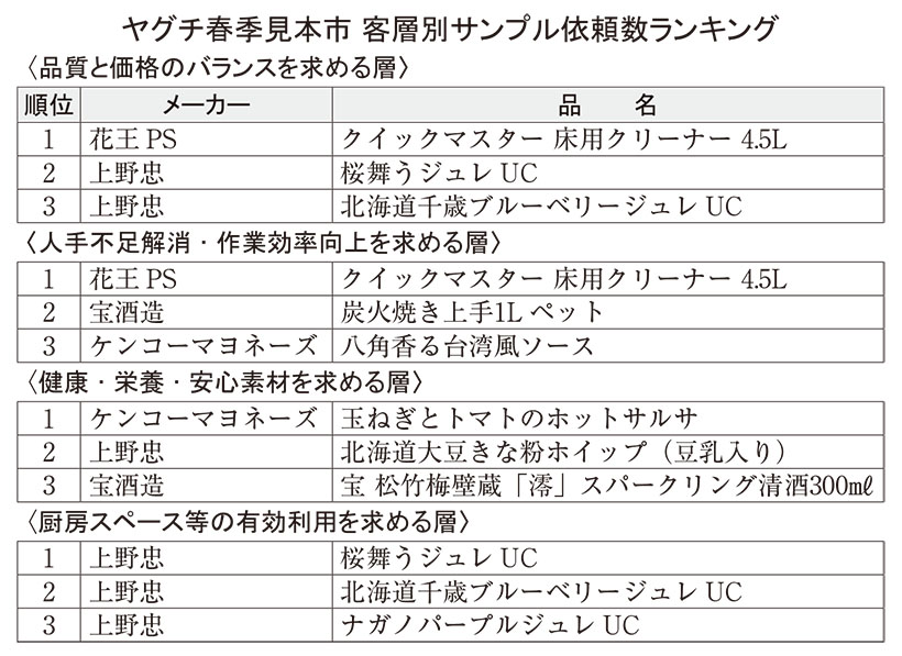 ヤグチ、春季見本市を総括　サンプル依頼状況分析