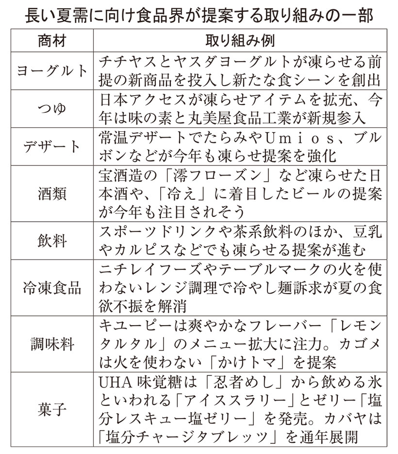 夏の長期化、食で対策　冷涼訴求商品続々　新たな食シーン提案も