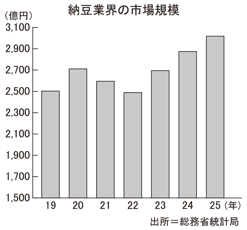 納豆・豆腐特集：納豆＝市場動向　食の三大志向と一致　3000億円市場規模に
