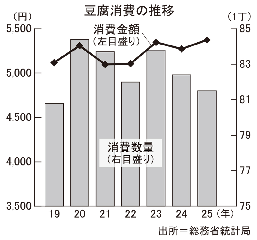 納豆・豆腐特集：豆腐＝市場動向　充填タイプや絹厚あげ堅調市場動向