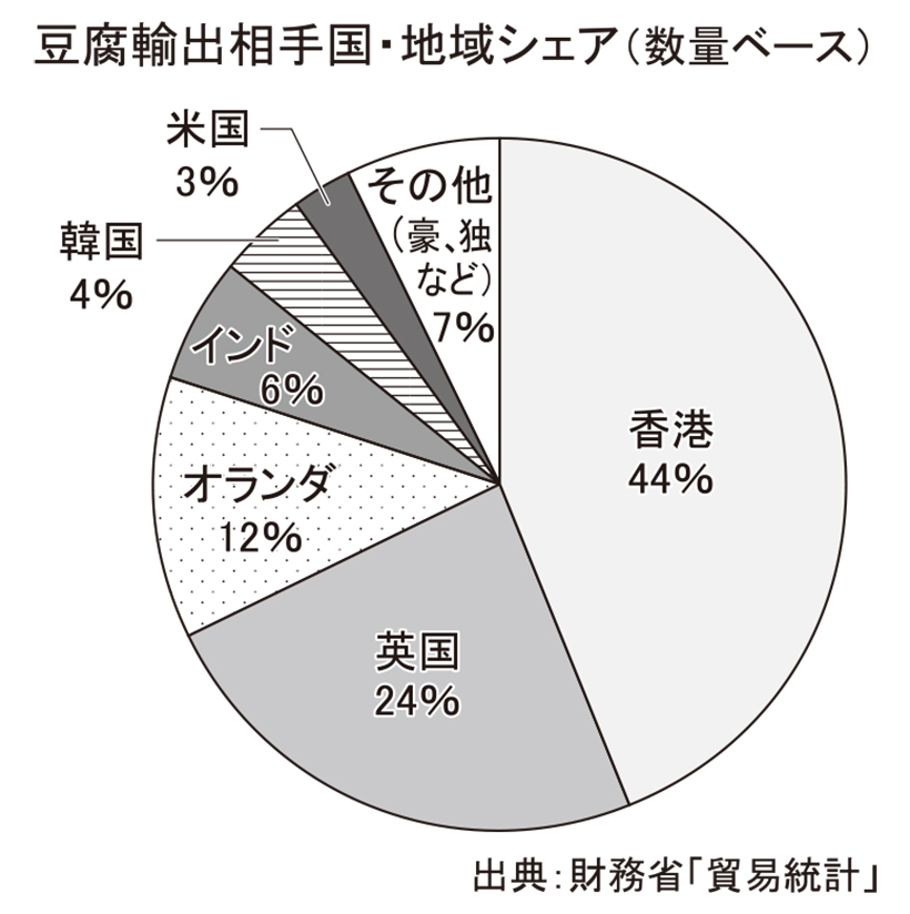 納豆・豆腐特集：豆腐＝輸出・海外　PBFとして浸透へ　初の10億円超え