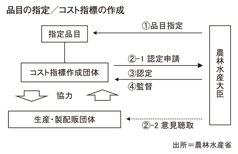 納豆・豆腐特集：食料システム法＝指定品目で厳格対応　合理的価格形成目指す