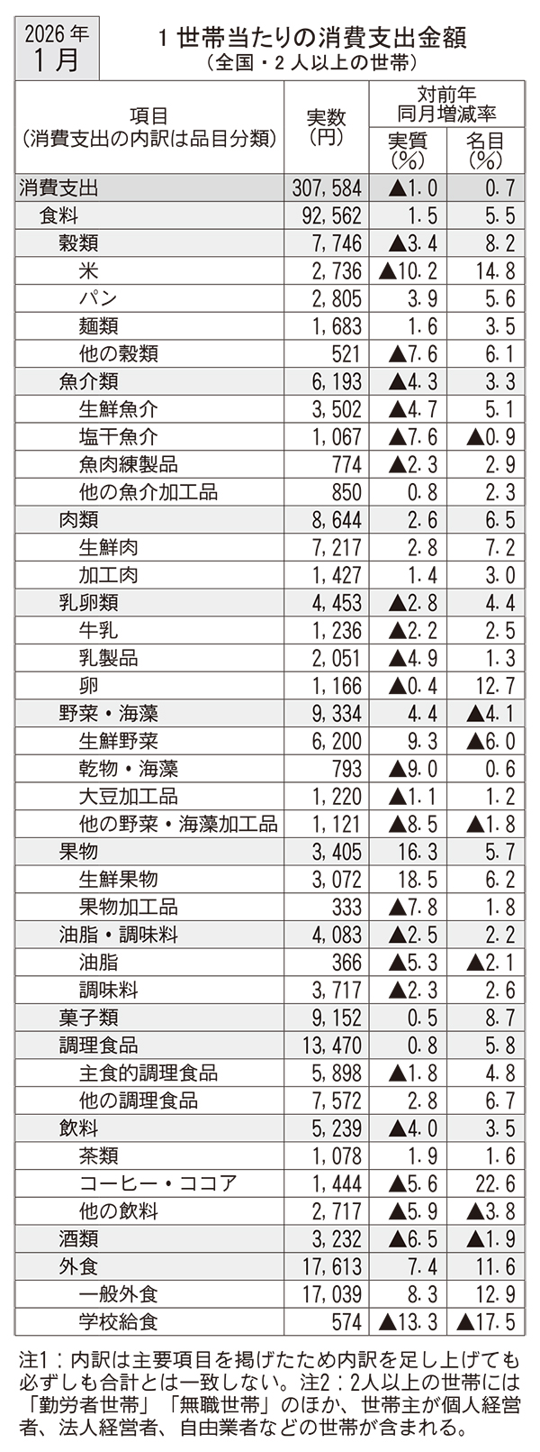 1月家計調査　食糧消費支出2ヵ月ぶり増加