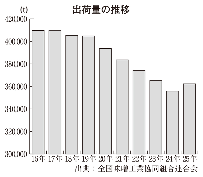 全国味噌特集：出荷＝9年ぶり前年比増　ダウントレンド底打ちか