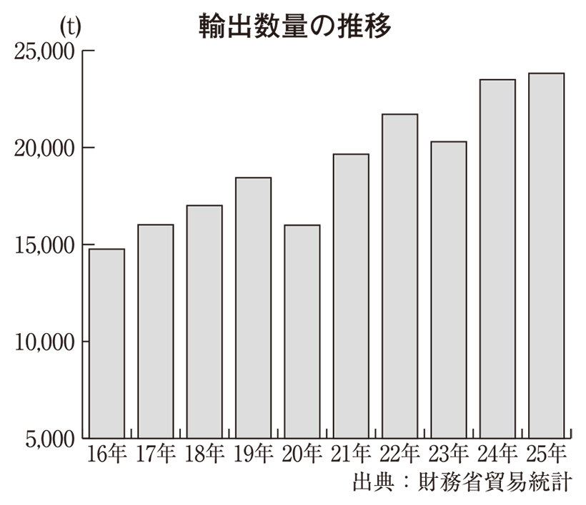 全国味噌特集：輸出＝初の70億円台に到達　成長率はやや鈍化