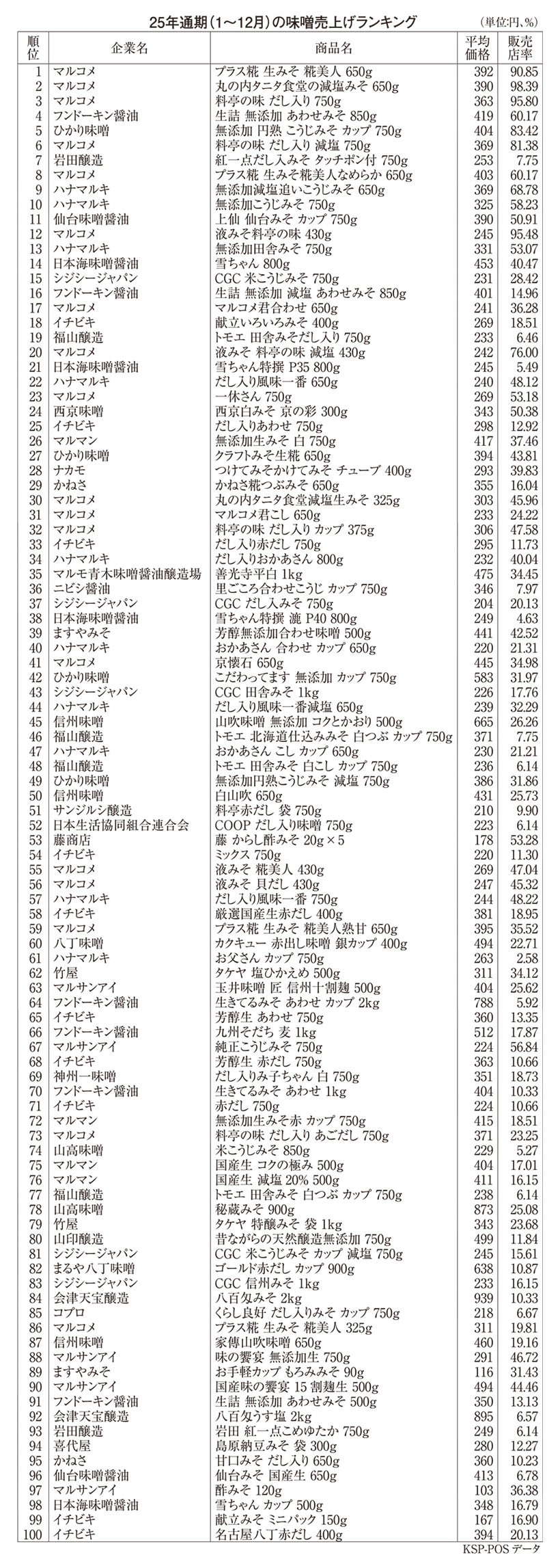 全国味噌特集：25年通期（1～12月）POSデータ分析　無添加味噌は前年並み