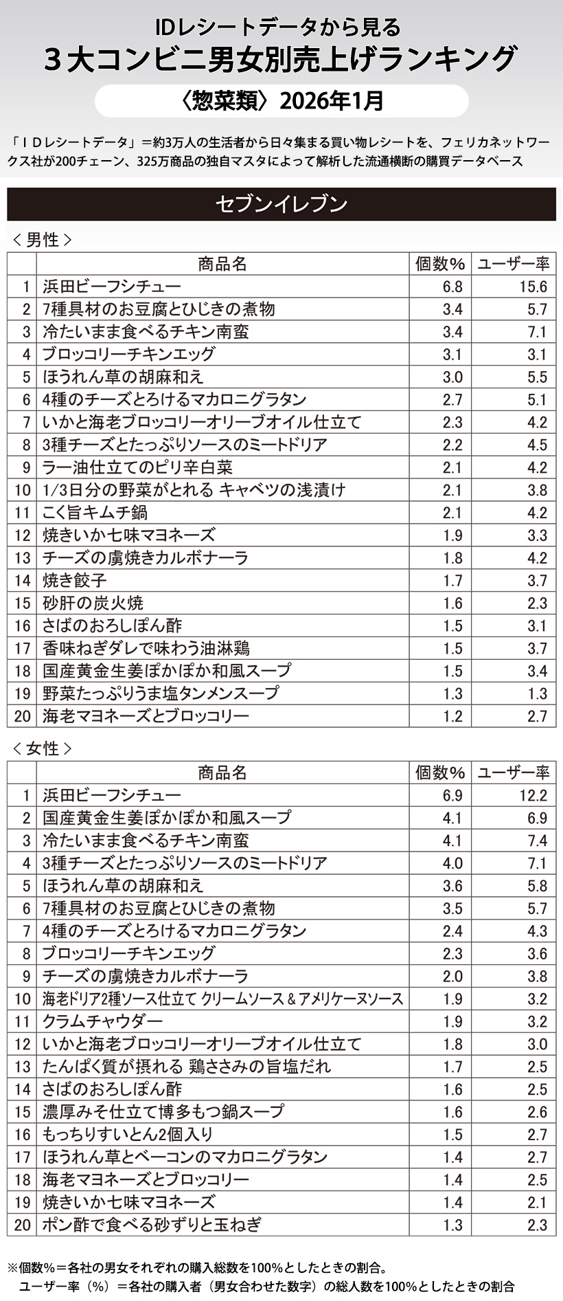 IDレシートデータから見る3大コンビニ男女別売上げランキング〈惣菜類〉202&hellip;