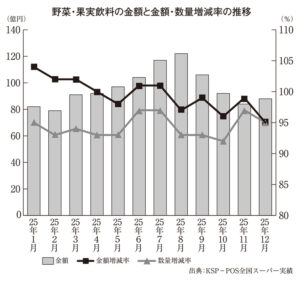野菜・果実飲料特集2026