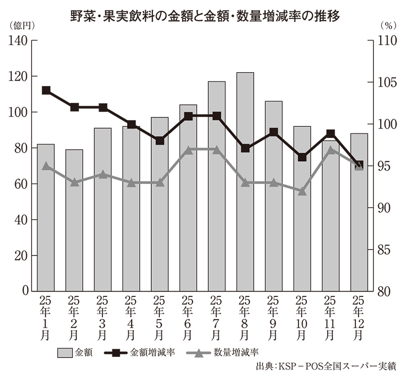 ◆野菜・果実飲料特集：果汁飲料で新たな動き　原料高に対し代替品登場