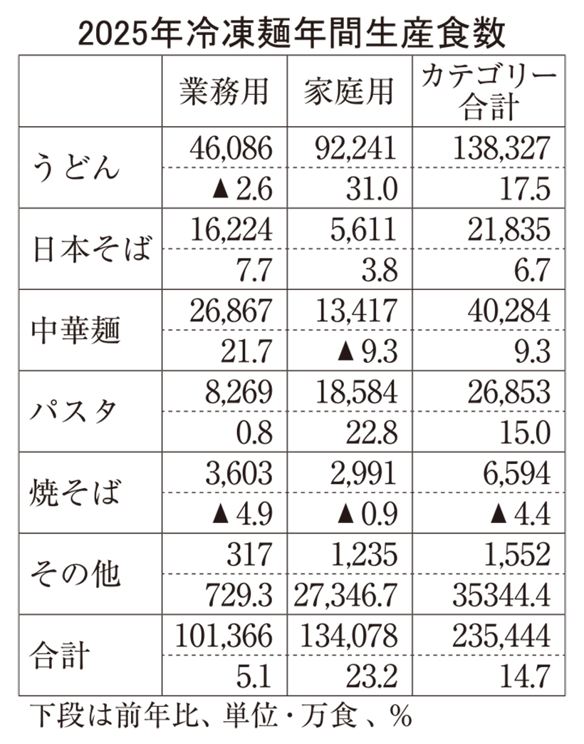 冷凍麺生産2桁増　3年連続過去最高　家庭用けん引