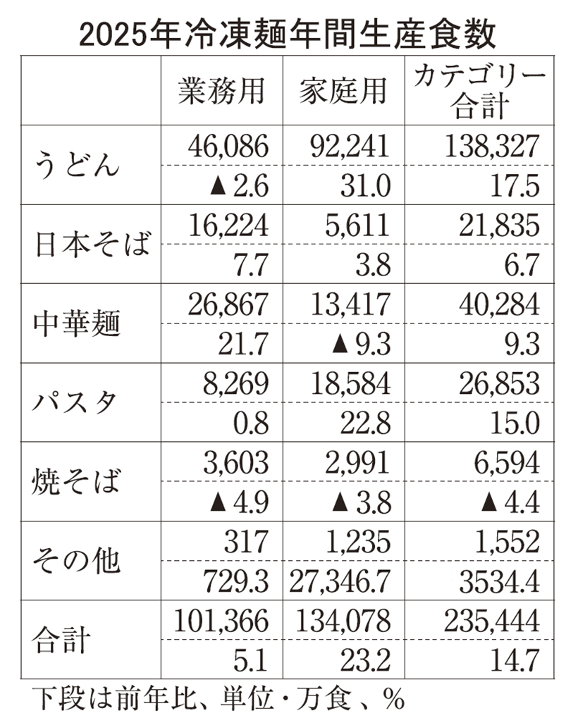 冷凍麺生産2桁増　3年連続過去最高　家庭用けん引
