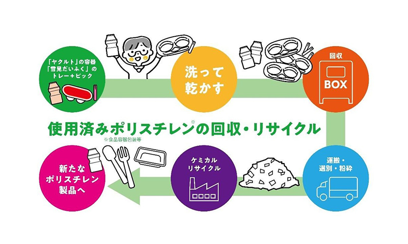 【速報】「ヤクルト」と「雪見だいふく」で水平リサイクル検証