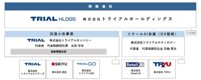 【速報】トライアルホールディングス、主軸2事業で新体制