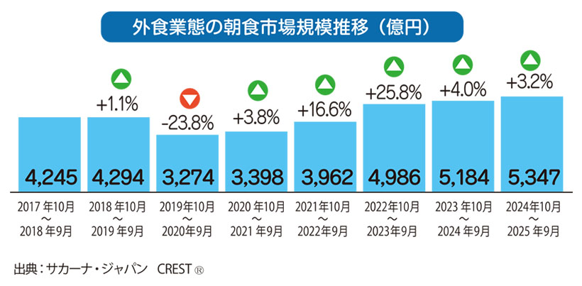 数字で読み解くフードサービストレンド：25年の外食業態の朝食市場規模は534&hellip;