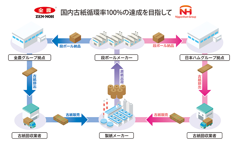 JA全農と日本ハム、古紙再利用循環リサイクル開始