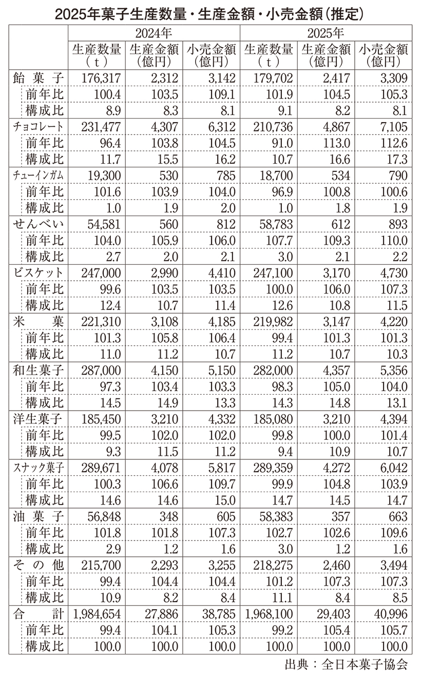 25年菓子市場、小売4兆円到達　チョコ7000億円・スナック6000億円台達&hellip;