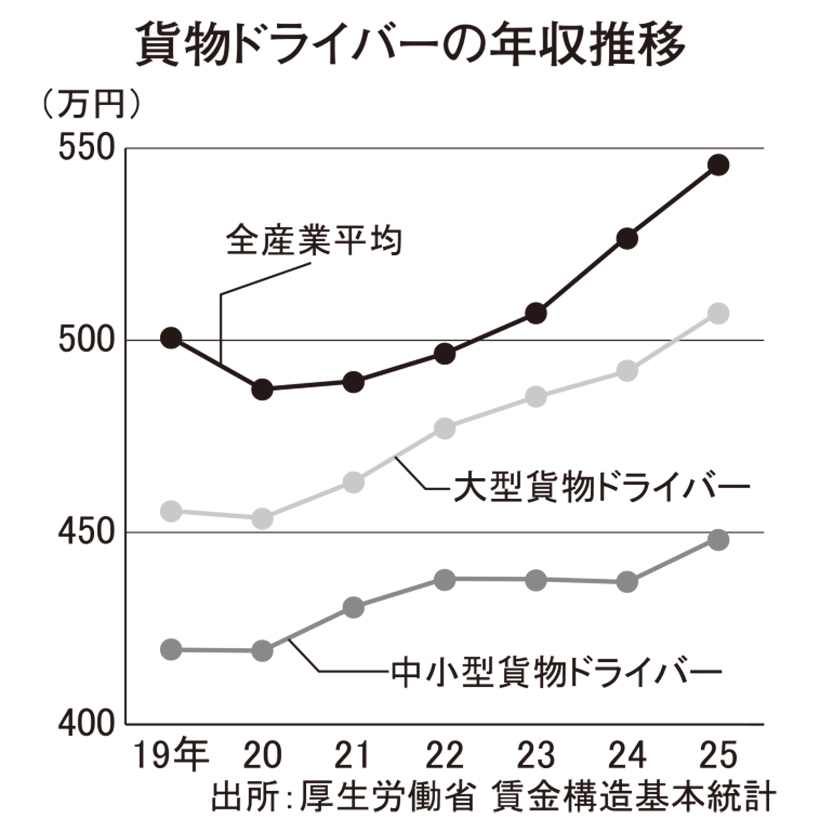 ドライバー年収、大型500万円超に　改善も他職種に後れ