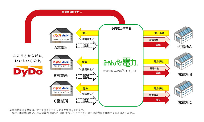 ダイドードリンコ、再エネ100％電力を導入