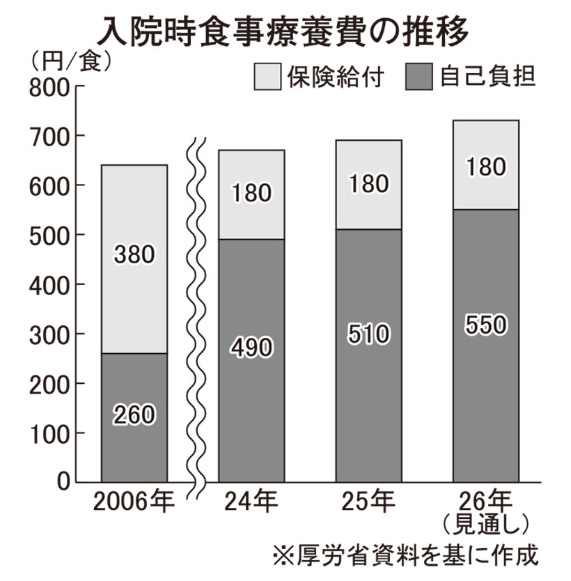 赤字続く病院給食、コスト削減が急務　新システム、完調品対応も