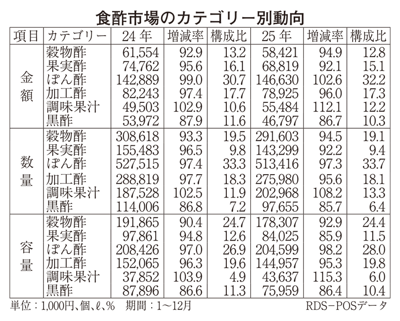 ◆食酢特集：飲用価値向上で再強化　赤酢人気は浸透