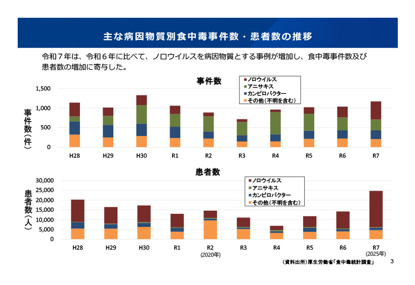 厚労省・25年食中毒統計　患者数増え前年比1.7倍　ノロウイルス大規模食中毒&hellip;