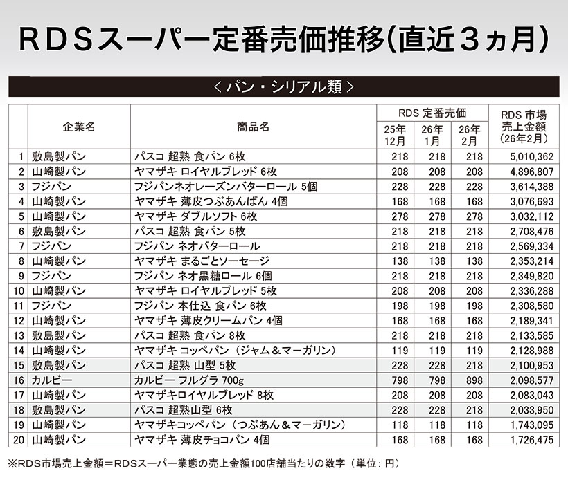 RDSスーパー定番売価推移（直近3ヵ月）