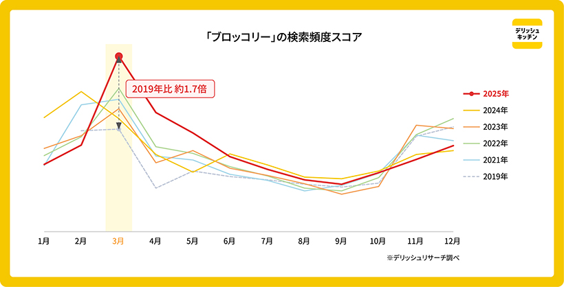 「ブロッコリー」レシピ検索　6年で1.7倍に増加