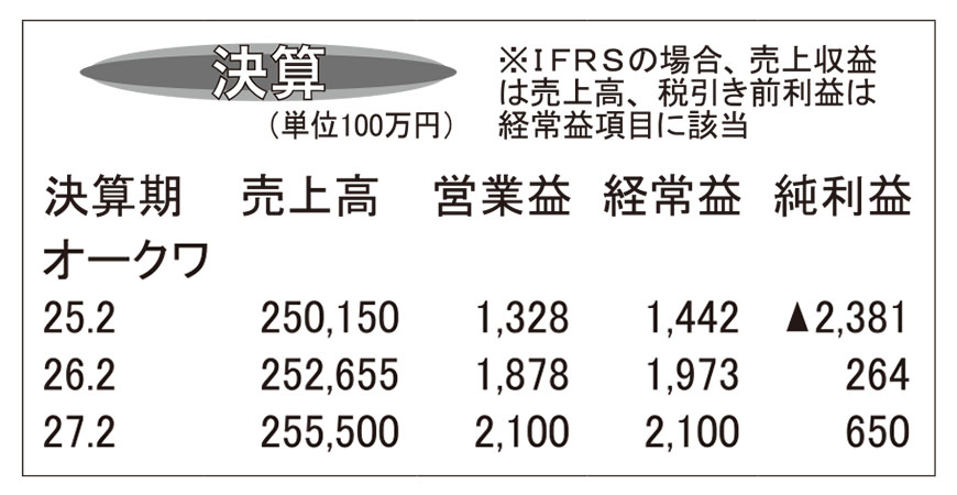 オークワ・26年2月期　客単価向上で増収増益着地