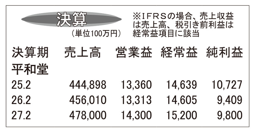 平和堂・26年2月期　営業収益は最高を更新