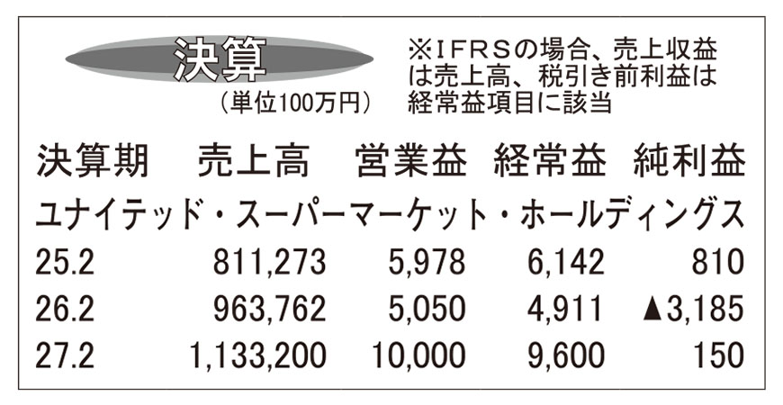 USMH・26年2月期　2桁の増収も最終赤字に