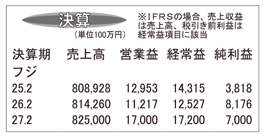 フジ・26年2月期　7期連続増収で過去最高更新