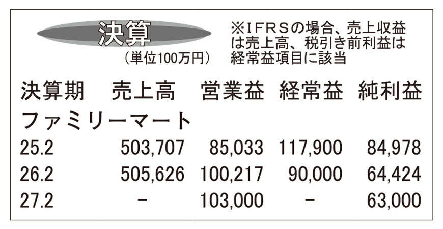 ファミリーマート・26年2月期　事業利益が1000億円を突破