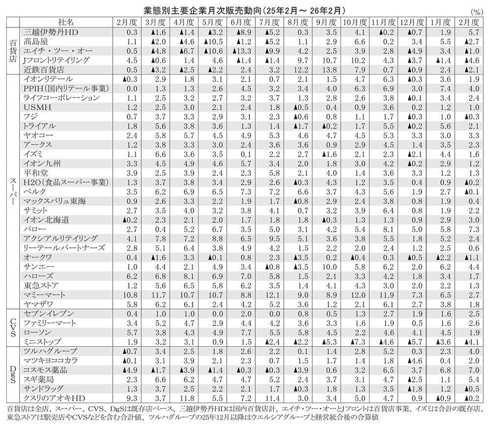 データで読み・解き・探る食の今：26年2月度販売動向