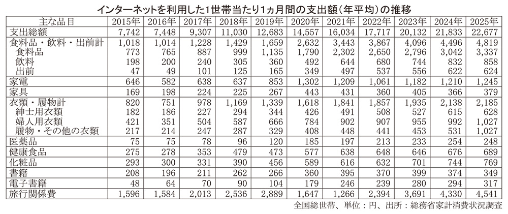 データで読み・解き・探る食の今：家計消費状況調査　ネット利用による食品購入　&hellip;