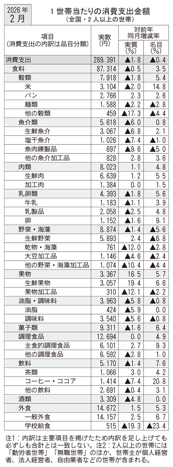 2月家計調査　食料消費支出2ヵ月ぶり減少