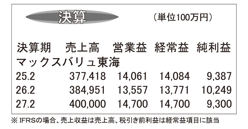 マックスバリュ東海・26年2月期　営業収益が過去最高記録