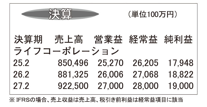 ライフコーポレーション・26年2月期　既存店伸長で増収増益着地