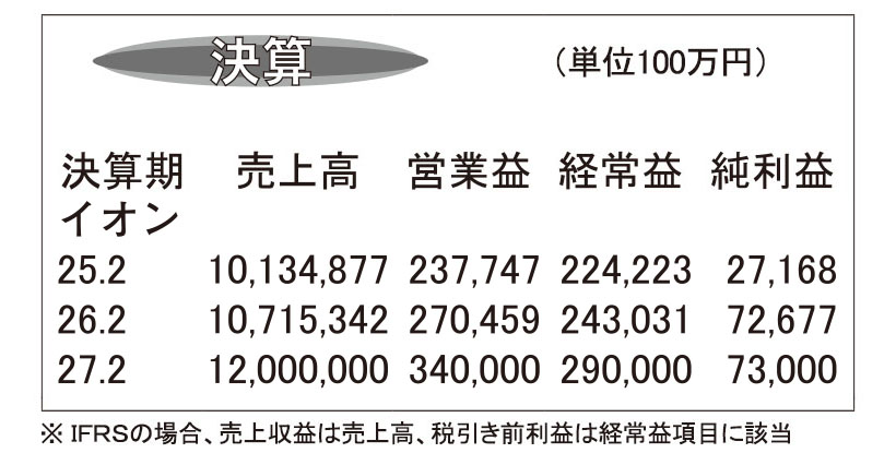 イオン・26年2月期　GMSの人時生産性を改善