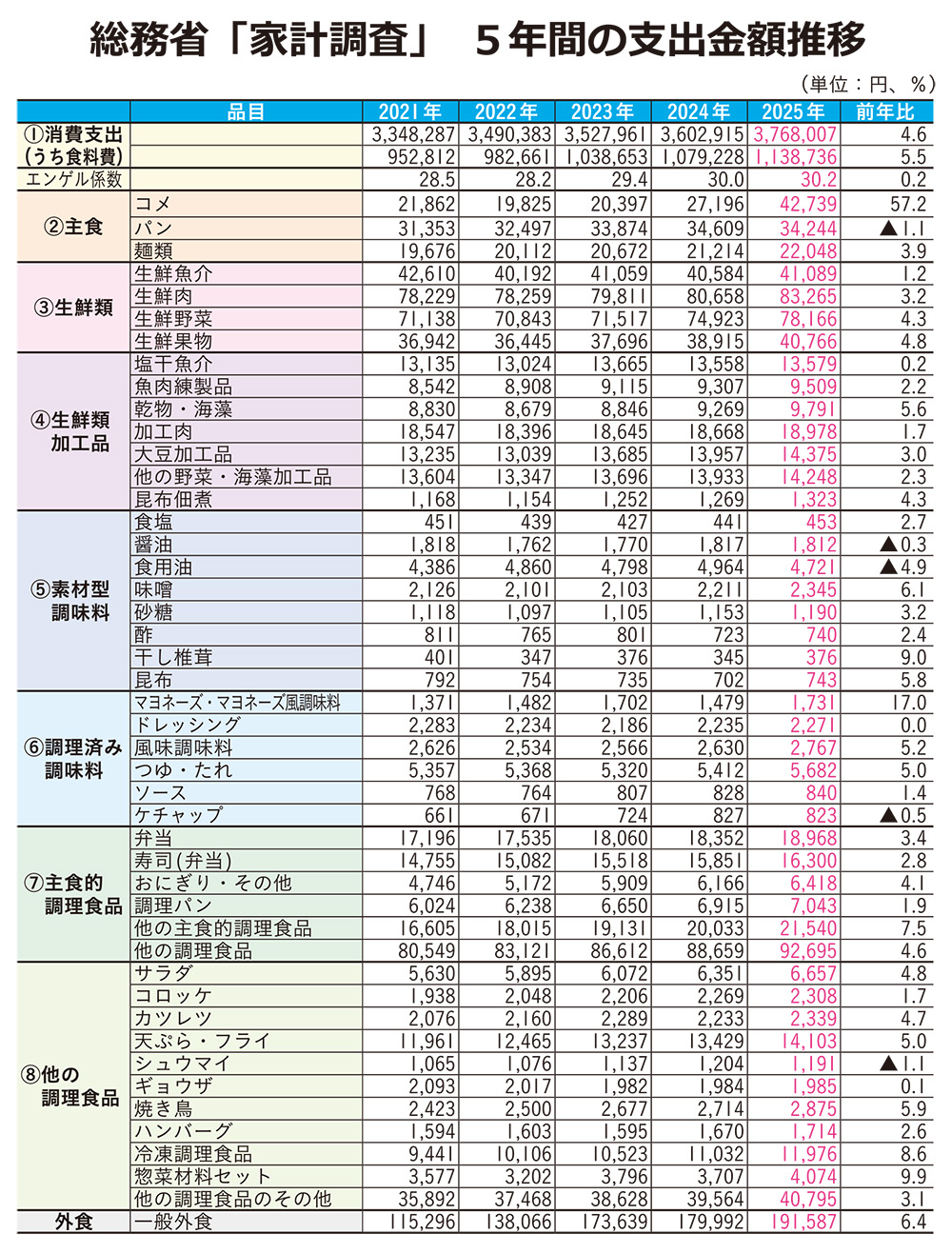 ファベックス特集：「品目分類」で見る惣菜消費動向2025年　総務省「家計調査&hellip;