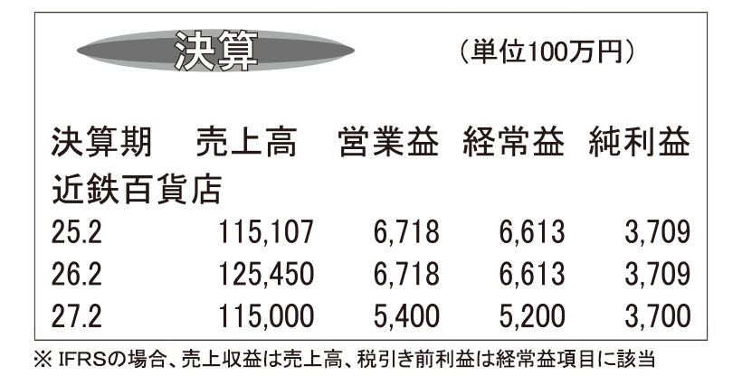 近鉄百貨店・26年2月期　万博公式ストアが増収増益に寄与